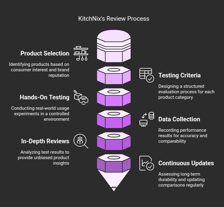 The image explained How We Review & Test Kitchen Products at KitchNix